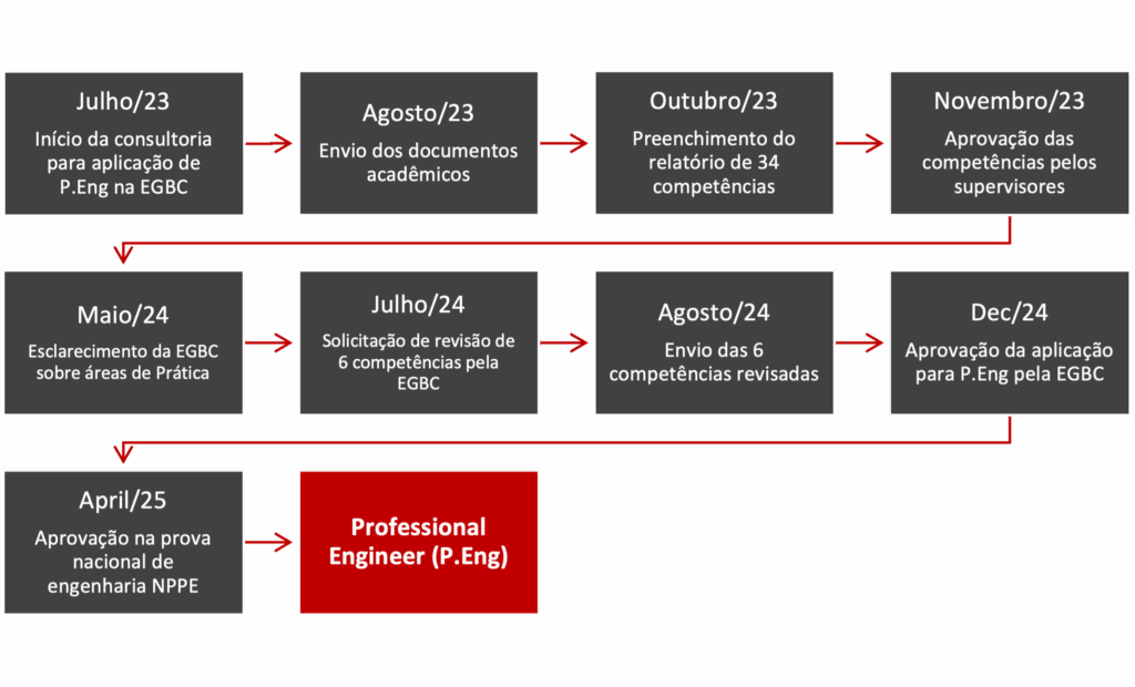 Timeline P.Eng